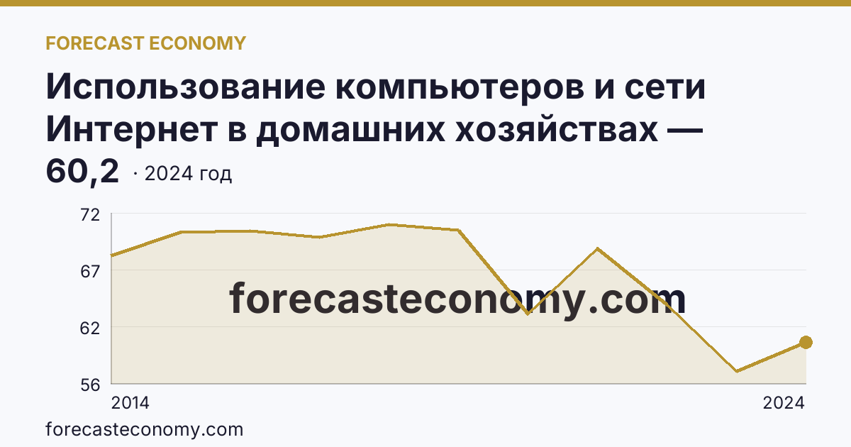 Использование компьютеров и сети Интернет в домашних хозяйствах — удельный вес домашних хозяйств, имевших компьютер — Смоленская область: график динамики 2014–2024, последнее значение 60,2
