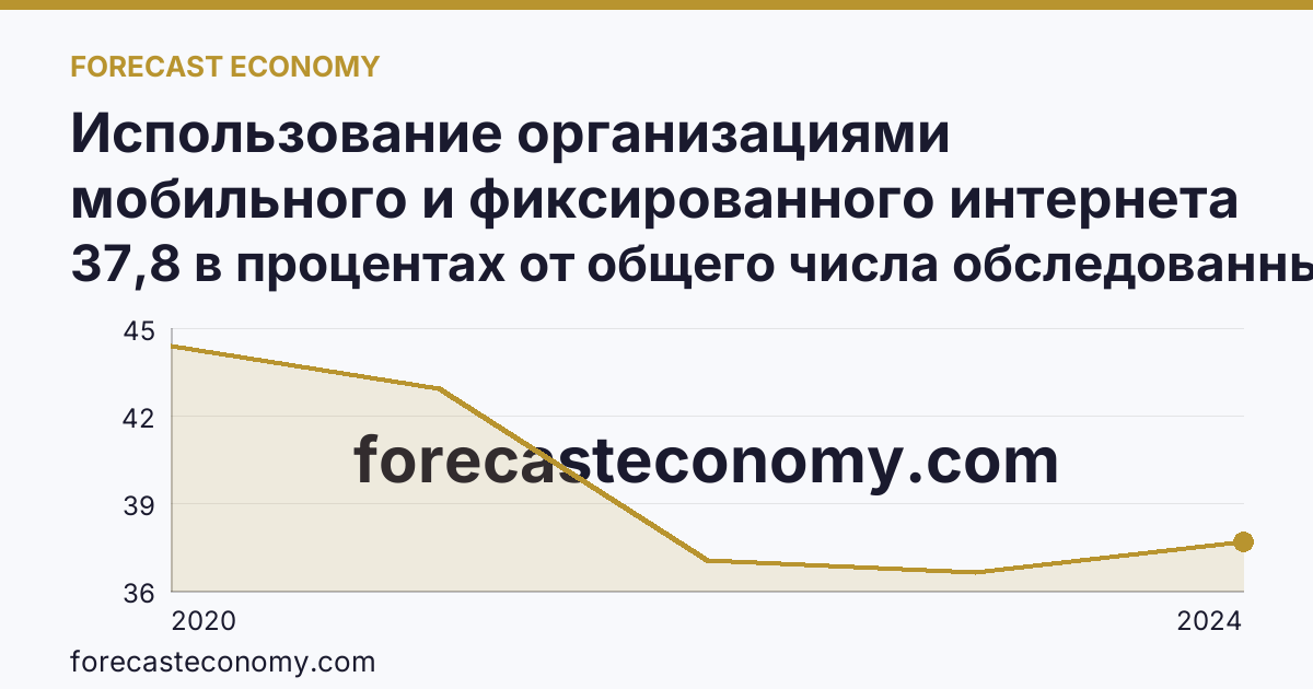 Использование организациями мобильного и фиксированного интернета — Смоленская область: график динамики 2020–2024, последнее значение 37,8 в процентах от общего числа обследованных организаций
