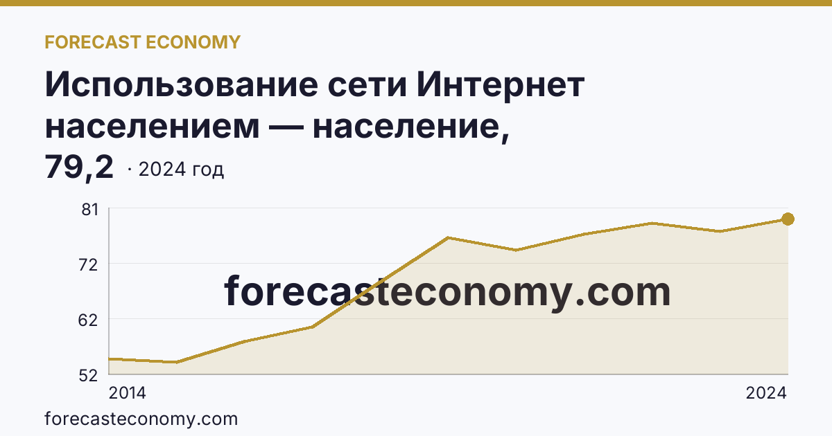 Использование сети Интернет населением — население, использовавшее сеть Интернет каждый день или почти каждый день — Смоленская область: график динамики 2014–2024, последнее значение 79,2
