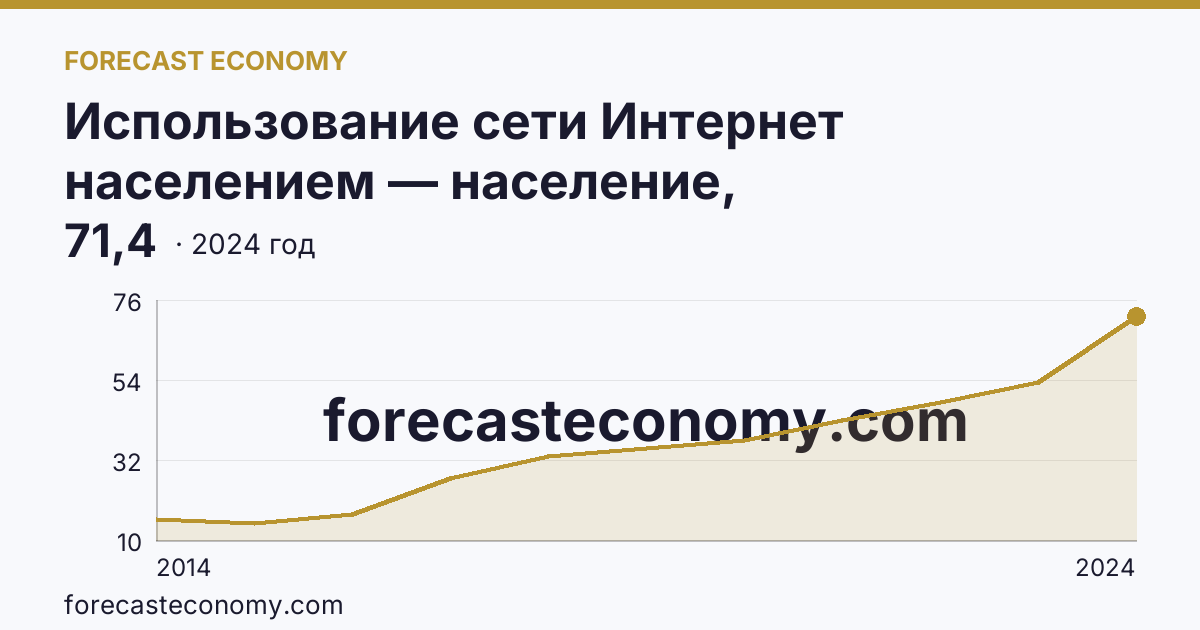 Использование сети Интернет населением — население, использовавшее сеть Интернет для заказа товаров (услуг) — Смоленская область: график динамики 2014–2024, последнее значение 71,4