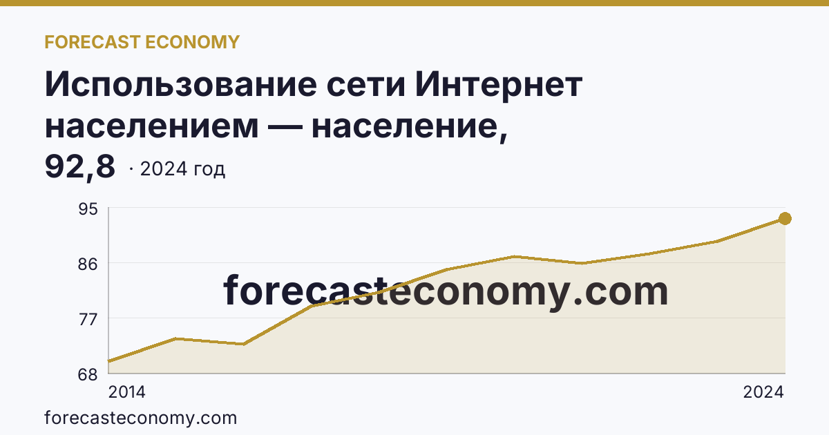 Использование сети Интернет населением — население, использовавшее сеть Интернет — Смоленская область: график динамики 2014–2024, последнее значение 92,8
