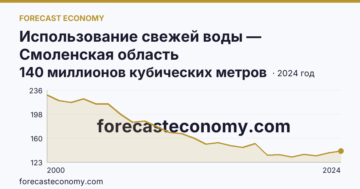 Использование свежей воды — Смоленская область: график динамики 2000–2024, последнее значение 140 миллионов кубических метров