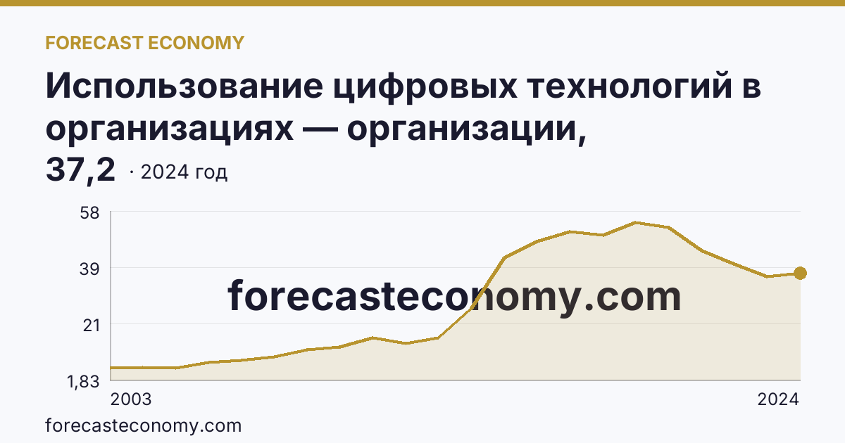 Использование цифровых технологий в организациях — организации, использовавшие серверы — Смоленская область: график динамики 2003–2024, последнее значение 37,2