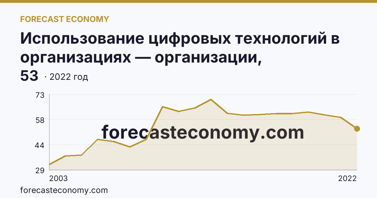 Использование цифровых технологий в организациях — организации, использовавшие локальные вычислительные сети в 2003-2022 гг — Смоленская область: график динамики 2003–2022, последнее значение 53