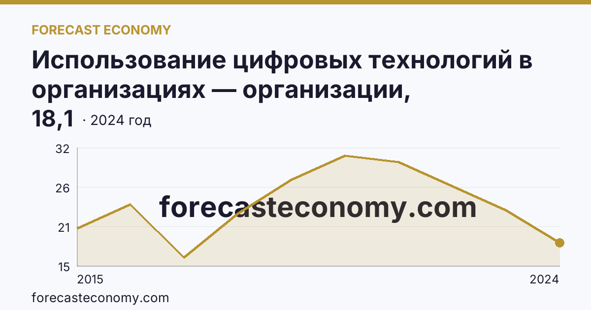 Использование цифровых технологий в организациях — организации, использовавшие «облачные» сервисы — Смоленская область: график динамики 2015–2024, последнее значение 18,1