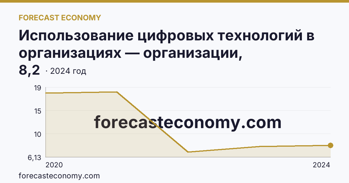 Использование цифровых технологий в организациях — организации, использовавшие Интернет вещей — Смоленская область: график динамики 2020–2024, последнее значение 8,2