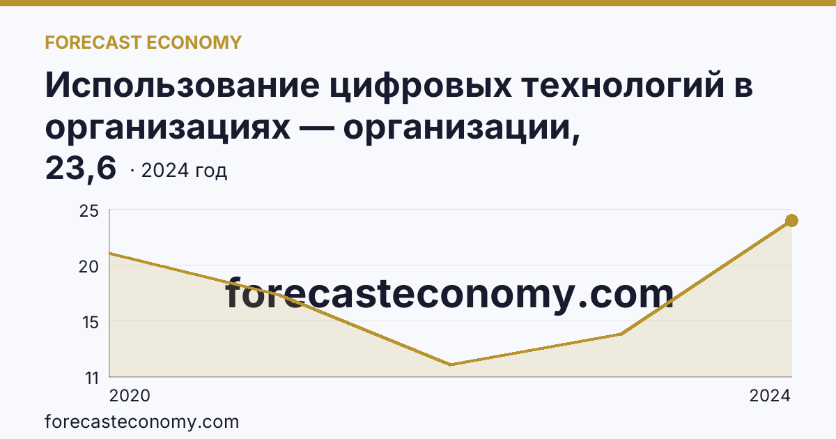 Использование цифровых технологий в организациях — организации, использовавшие цифровые платформы — Смоленская область: график динамики 2020–2024, последнее значение 23,6
