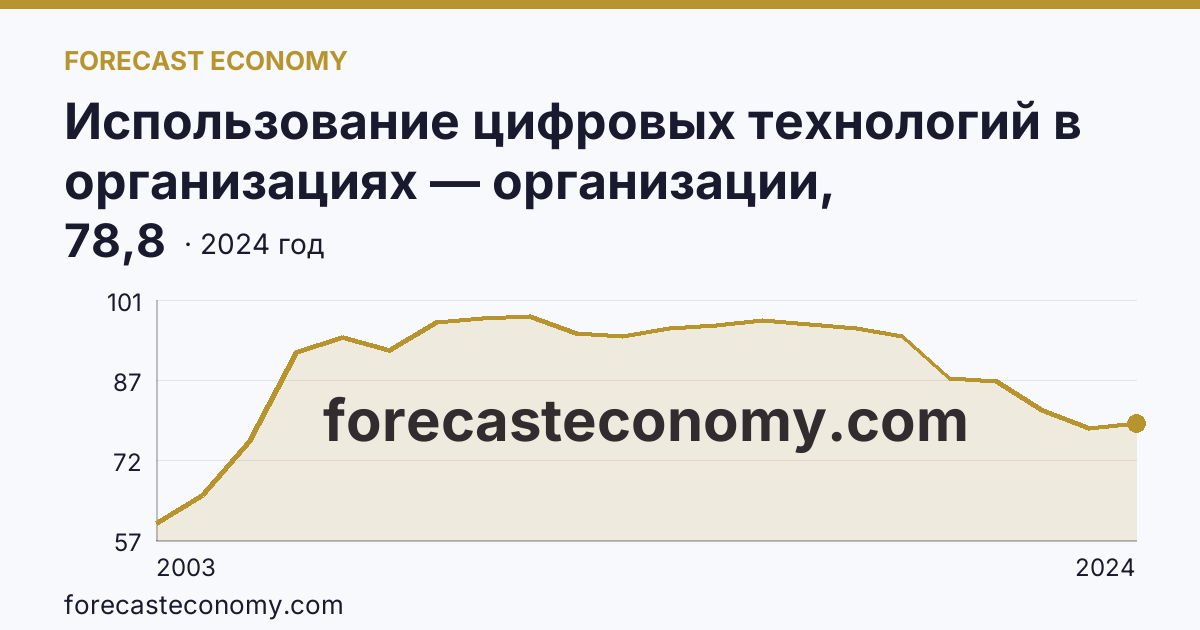 Использование цифровых технологий в организациях — организации, использовавшие персональные компьютеры — Смоленская область: график динамики 2003–2024, последнее значение 78,8