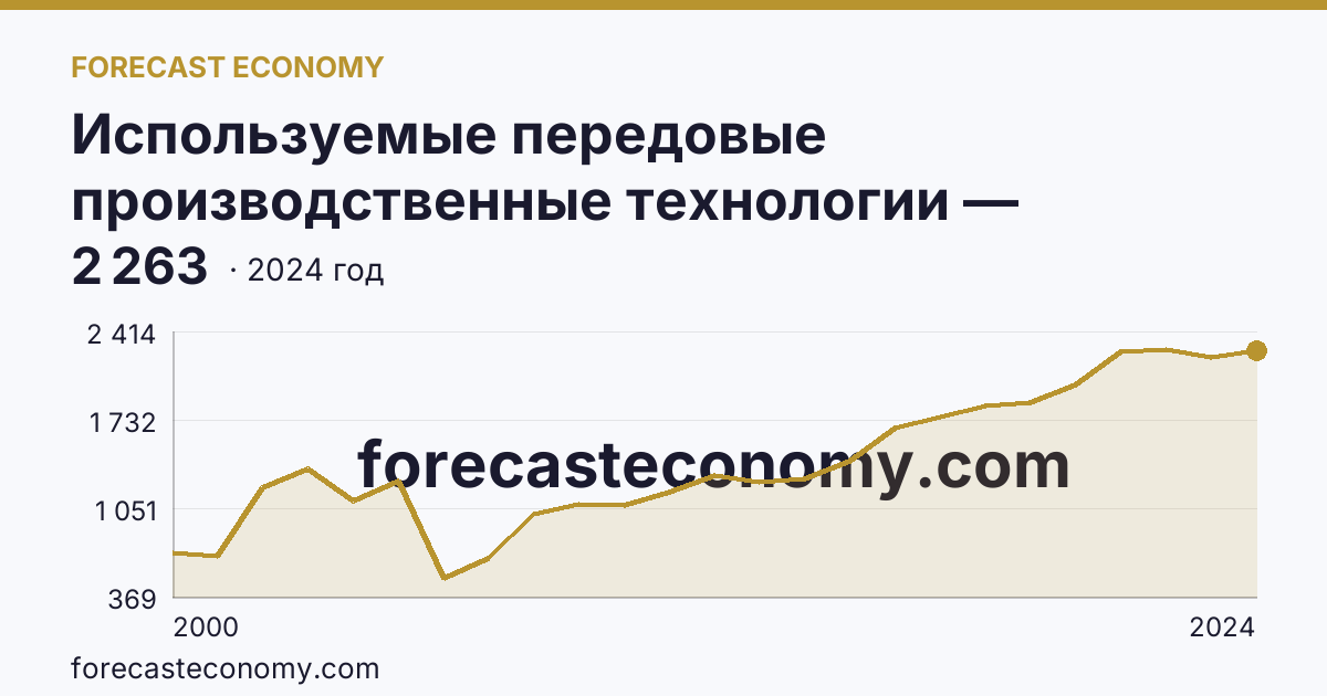 Используемые передовые производственные технологии — Смоленская область: график динамики 2000–2024, последнее значение 2 263