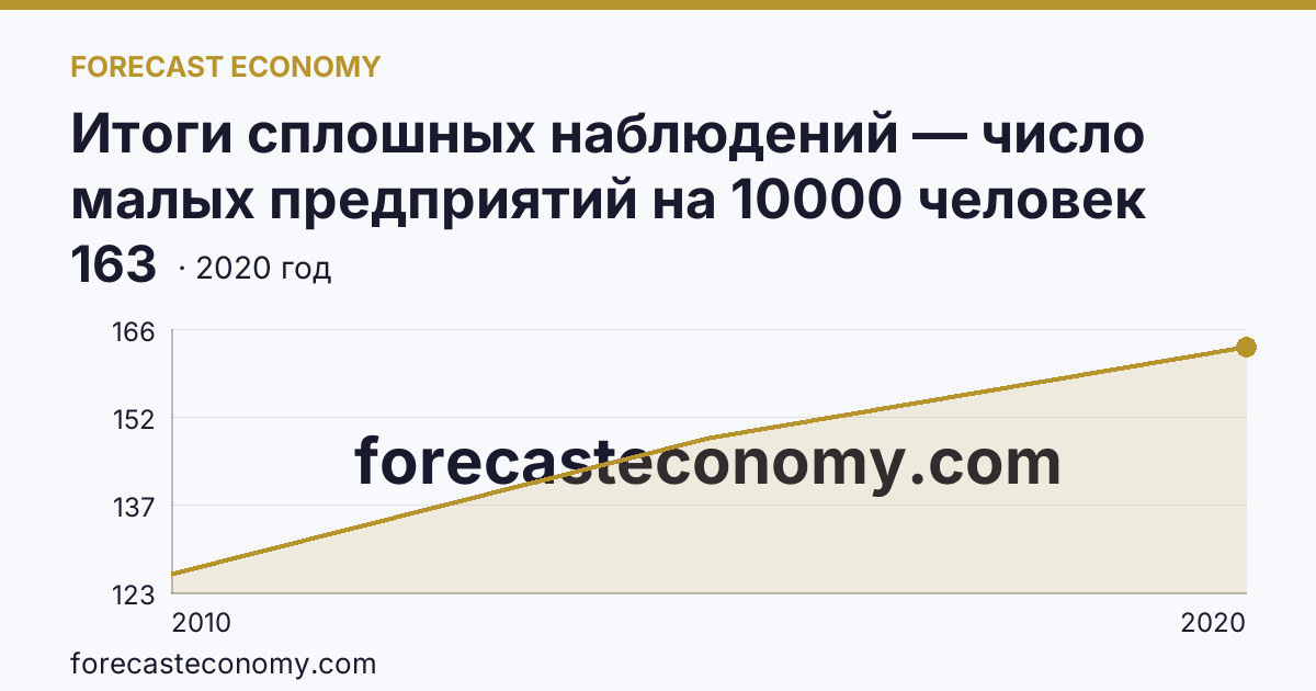 Итоги сплошных наблюдений — число малых предприятий на 10000 человек населения в 2010, 2015, 2020 гг — Смоленская область: график динамики 2010–2020, последнее значение 163
