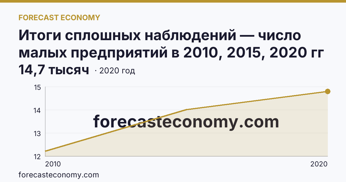 Итоги сплошных наблюдений — число малых предприятий в 2010, 2015, 2020 гг — Смоленская область: график динамики 2010–2020, последнее значение 14,7 тысяч