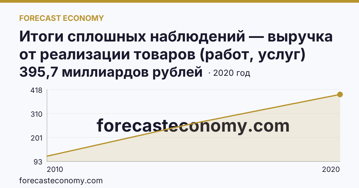 Итоги сплошных наблюдений — выручка от реализации товаров (работ, услуг) малых предприятий в 2010, 2015, 2020 гг — Смоленская область: график динамики 2010–2020, последнее значение 395,7 миллиардов рублей