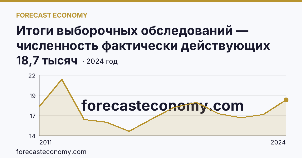 Итоги выборочных обследований — численность фактически действующих индивидуальных предпринимателей — Смоленская область: график динамики 2011–2024, последнее значение 18,7 тысяч