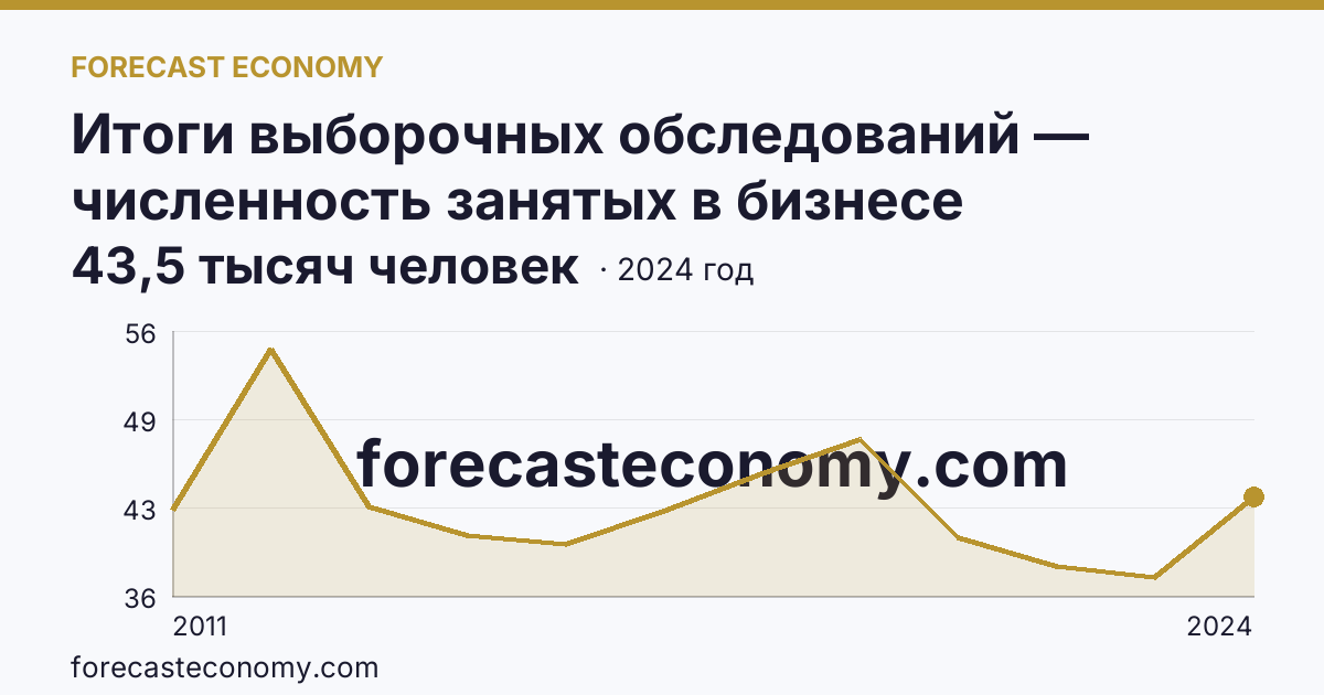 Итоги выборочных обследований — численность занятых в бизнесе индивидуального предпринимателя — Смоленская область: график динамики 2011–2024, последнее значение 43,5 тысяч человек