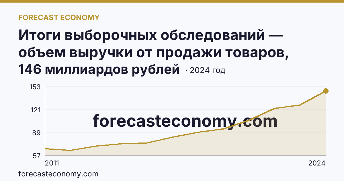 Итоги выборочных обследований — объем выручки от продажи товаров, продукции, работ, услуг — Смоленская область: график динамики 2011–2024, последнее значение 146 миллиардов рублей