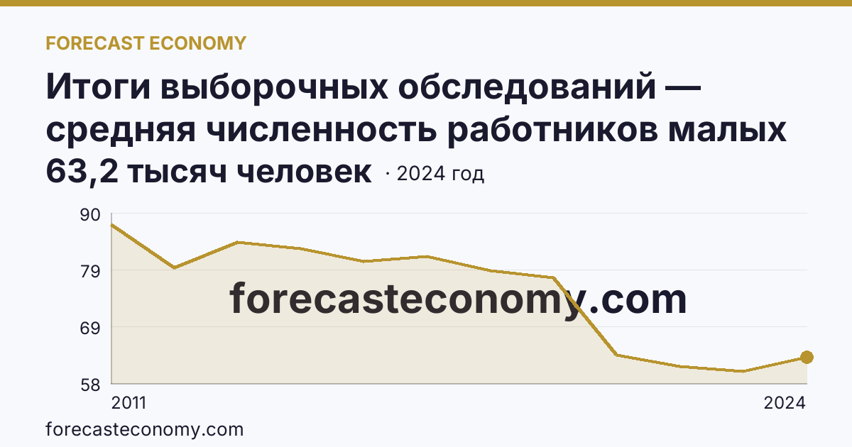 Итоги выборочных обследований — средняя численность работников малых предприятий — Смоленская область: график динамики 2011–2024, последнее значение 63,2 тысяч человек
