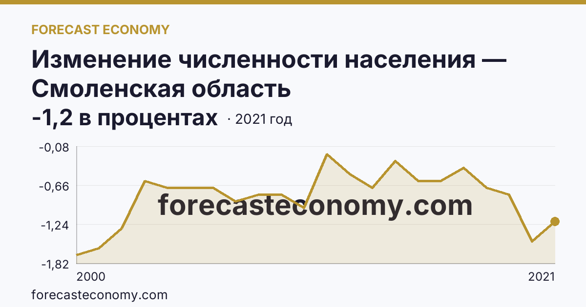 Изменение численности населения — Смоленская область: график динамики 2000–2021, последнее значение -1,2 в процентах