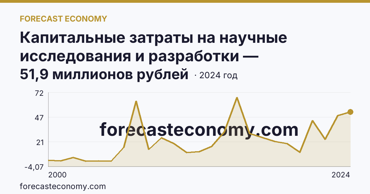 Капитальные затраты на научные исследования и разработки — Смоленская область: график динамики 2000–2024, последнее значение 51,9 миллионов рублей