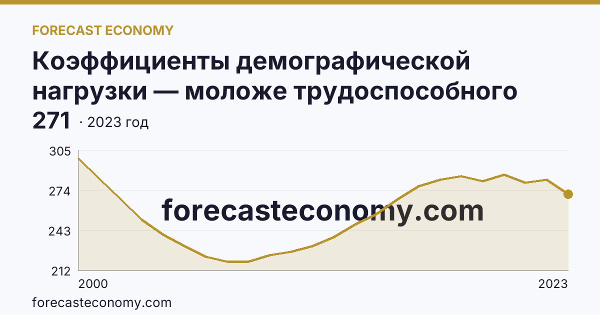 Коэффициенты демографической нагрузки — моложе трудоспособного возраста — Смоленская область: график динамики 2000–2023, последнее значение 271