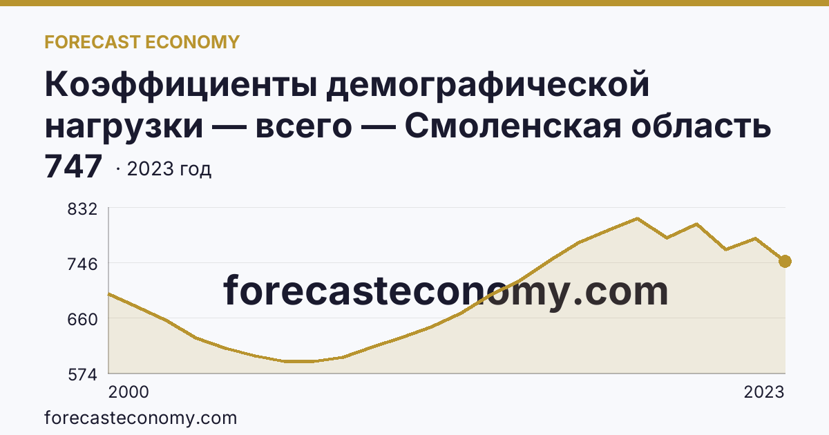 Коэффициенты демографической нагрузки — всего — Смоленская область: график динамики 2000–2023, последнее значение 747