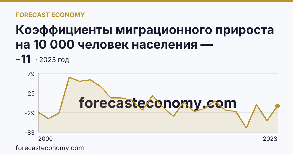 Коэффициенты миграционного прироста на 10 000 человек населения — Смоленская область: график динамики 2000–2023, последнее значение -11