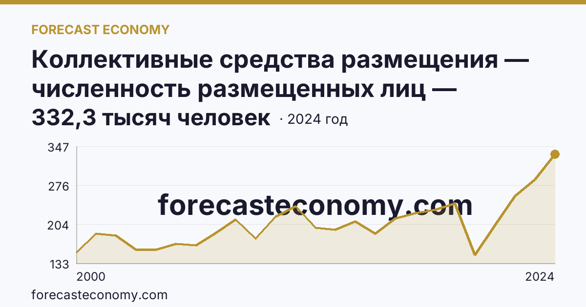 Коллективные средства размещения — численность размещенных лиц — Смоленская область: график динамики 2000–2024, последнее значение 332,3 тысяч человек