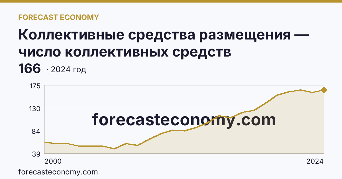 Коллективные средства размещения — число коллективных средств размещения — Смоленская область: график динамики 2000–2024, последнее значение 166