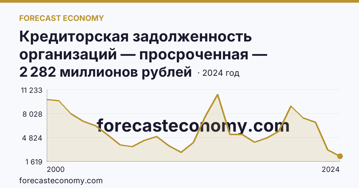 Кредиторская задолженность организаций — просроченная — Смоленская область: график динамики 2000–2024, последнее значение 2 282 миллионов рублей