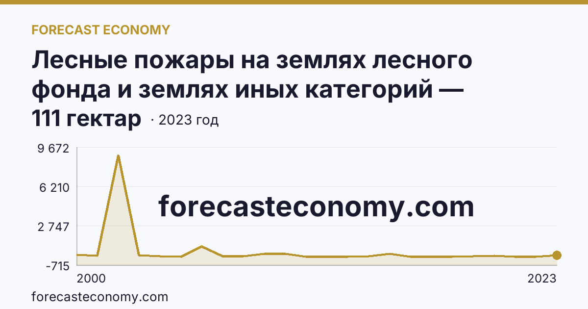 Лесные пожары на землях лесного фонда и землях иных категорий — площадь лесных земель, пройденная пожарами — Смоленская область: график динамики 2000–2023, последнее значение 111 гектар
