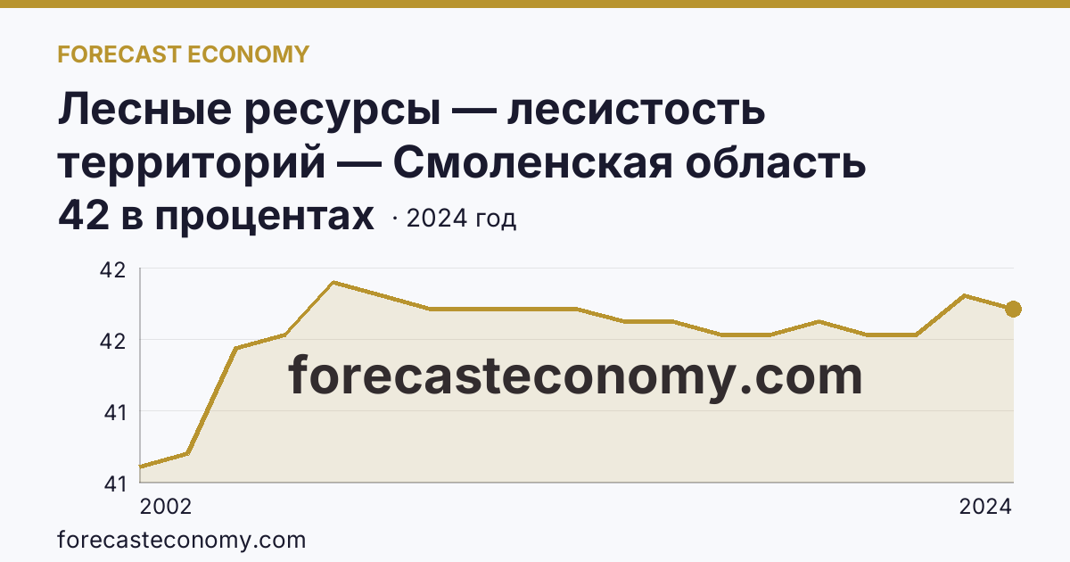 Лесные ресурсы — лесистость территорий — Смоленская область: график динамики 2002–2024, последнее значение 42 в процентах