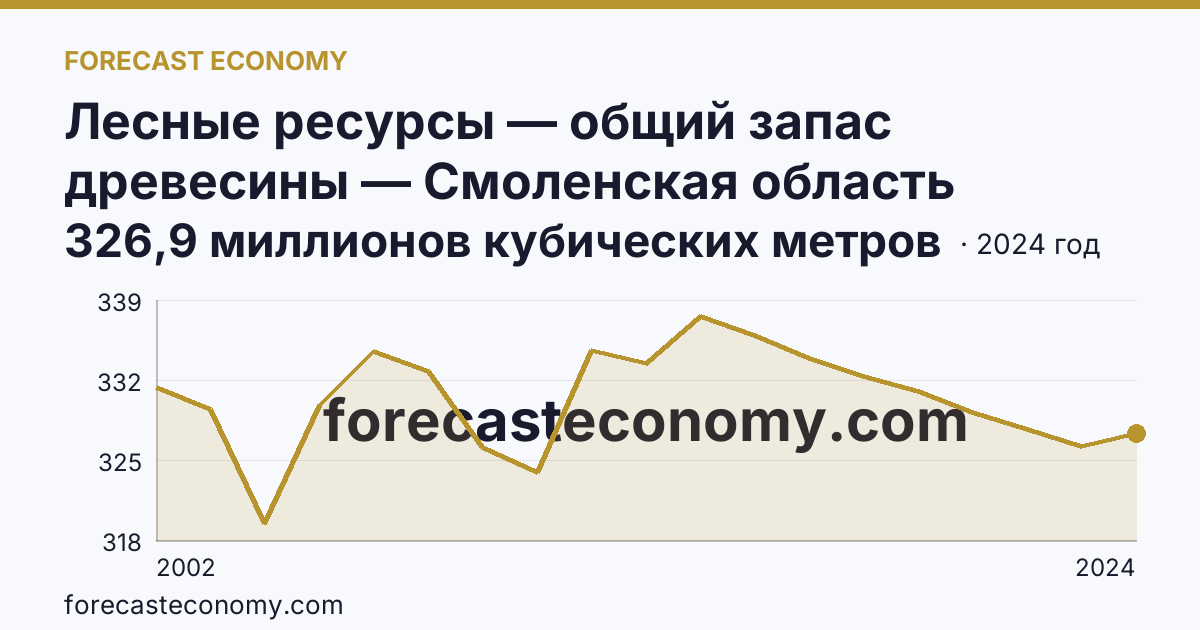 Лесные ресурсы — общий запас древесины — Смоленская область: график динамики 2002–2024, последнее значение 326,9 миллионов кубических метров