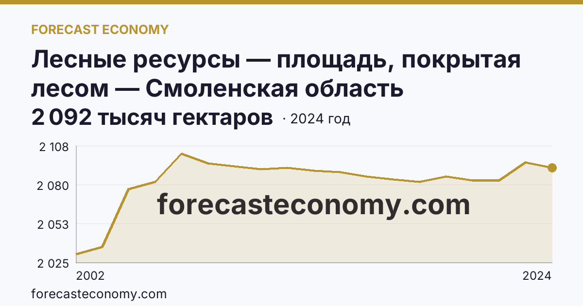 Лесные ресурсы — площадь, покрытая лесом — Смоленская область: график динамики 2002–2024, последнее значение 2 092 тысяч гектаров