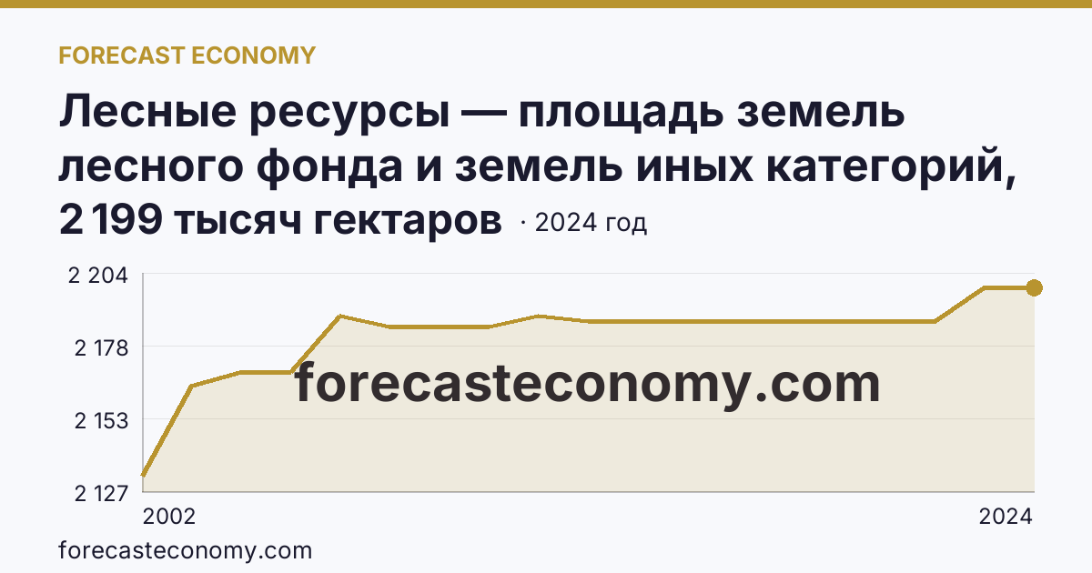 Лесные ресурсы — площадь земель лесного фонда и земель иных категорий, на которых расположены леса — Смоленская область: график динамики 2002–2024, последнее значение 2 199 тысяч гектаров
