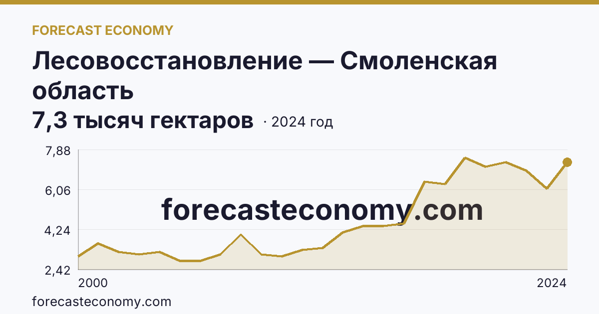 Лесовосстановление — Смоленская область: график динамики 2000–2024, последнее значение 7,3 тысяч гектаров