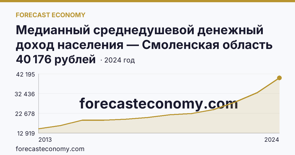 Медианный среднедушевой денежный доход населения — Смоленская область: график динамики 2013–2024, последнее значение 40 176 рублей