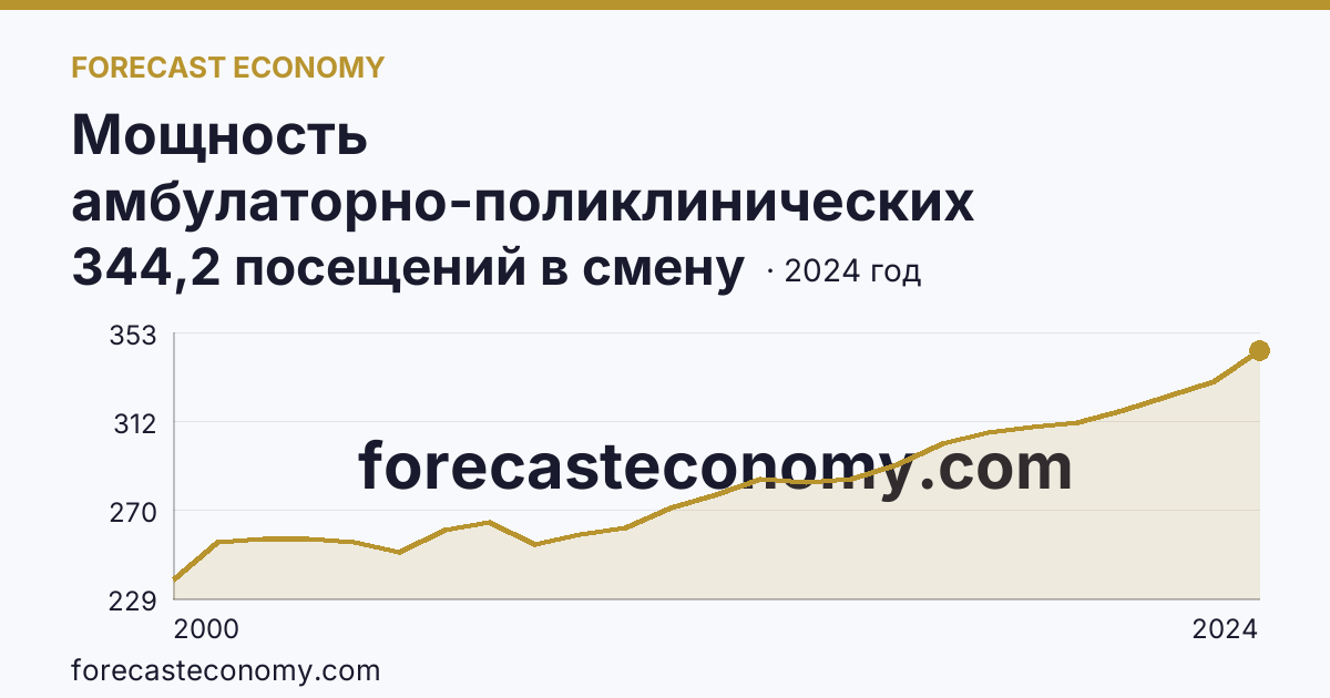 Мощность амбулаторно-поликлинических организаций — на 10000 человек населения — Смоленская область: график динамики 2000–2024, последнее значение 344,2 посещений в смену