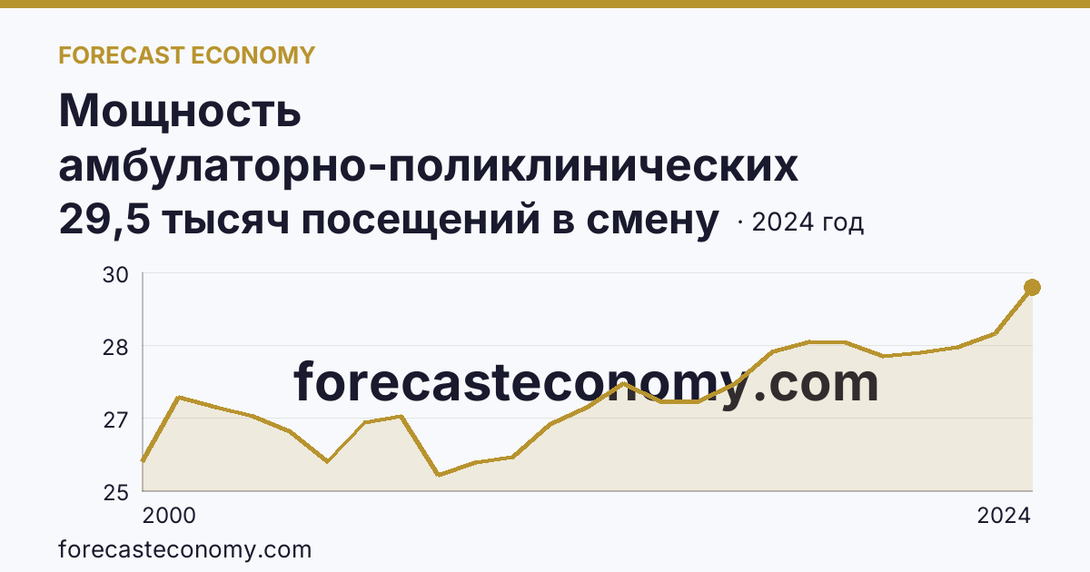 Мощность амбулаторно-поликлинических организаций — всего — Смоленская область: график динамики 2000–2024, последнее значение 29,5 тысяч посещений в смену