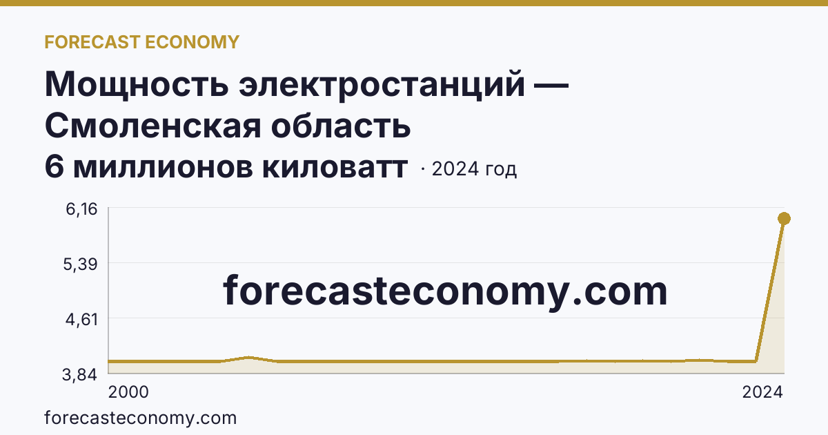 Мощность электростанций — Смоленская область: график динамики 2000–2024, последнее значение 6 миллионов киловатт