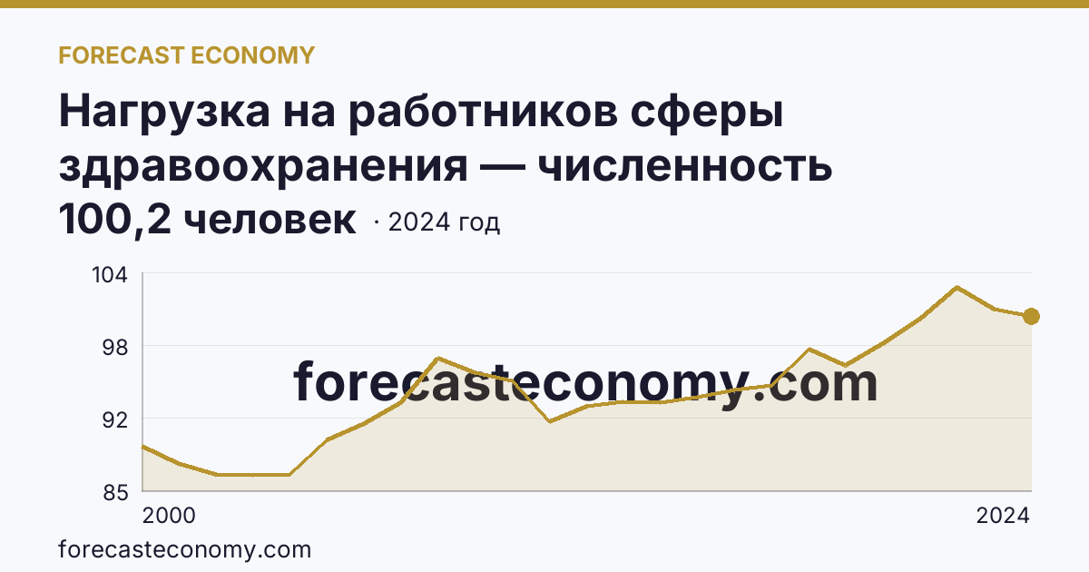 Нагрузка на работников сферы здравоохранения — численность населения на одного работника среднего медицинского персонала — Смоленская область: график динамики 2000–2024, последнее значение 100,2 человек