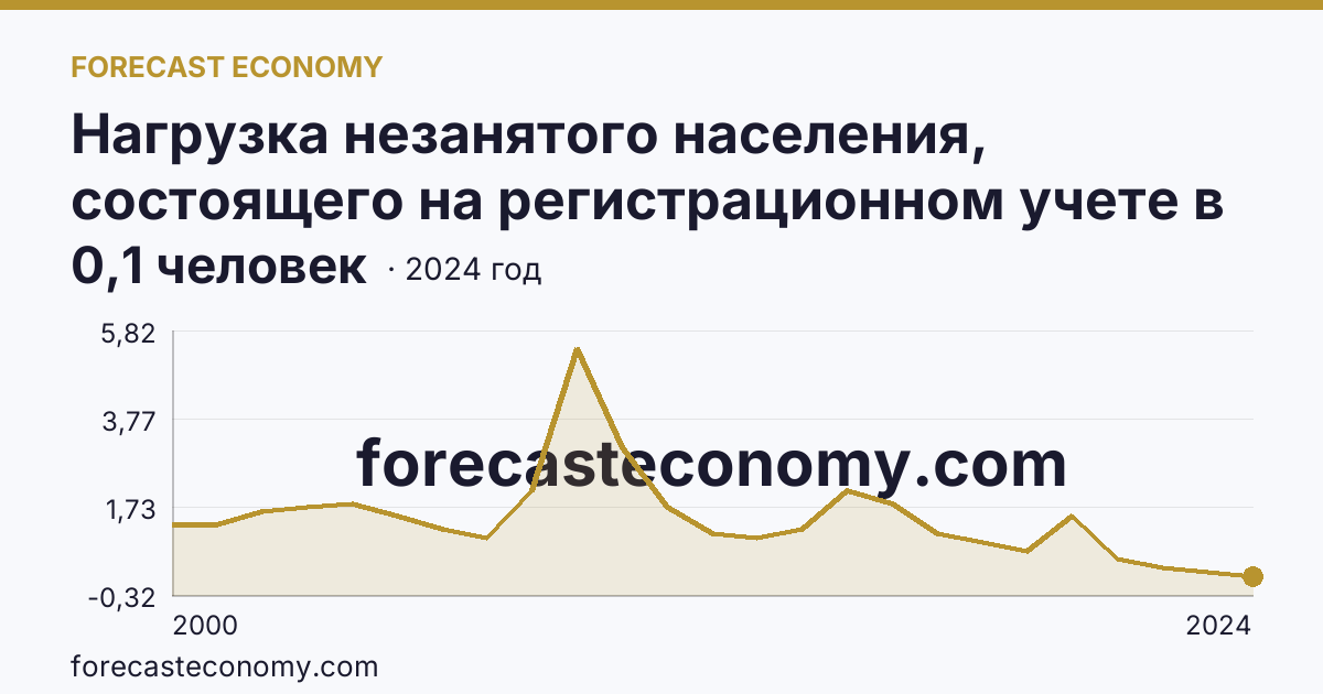 Нагрузка незанятого населения, состоящего на регистрационном учете в органах службы занятости населения, в расчете на одну заявленную вакансию — Смоленская область: график динамики 2000–2024, последнее значение 0,1 человек