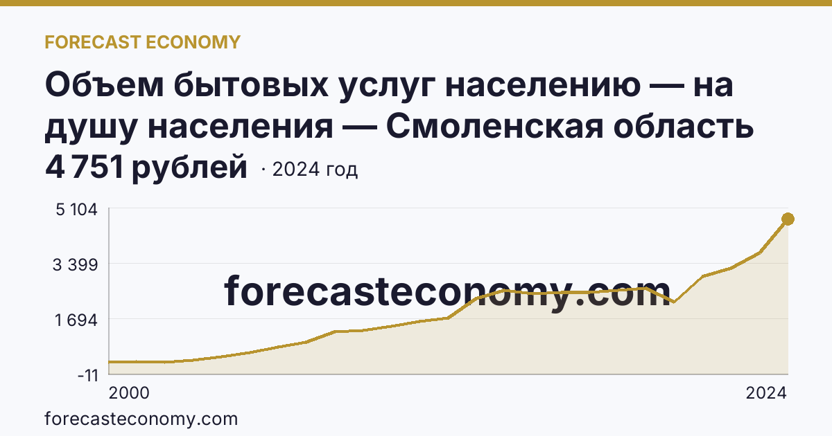 Объем бытовых услуг населению — на душу населения — Смоленская область: график динамики 2000–2024, последнее значение 4 751 рублей