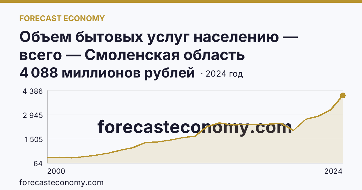 Объем бытовых услуг населению — всего — Смоленская область: график динамики 2000–2024, последнее значение 4 088 миллионов рублей