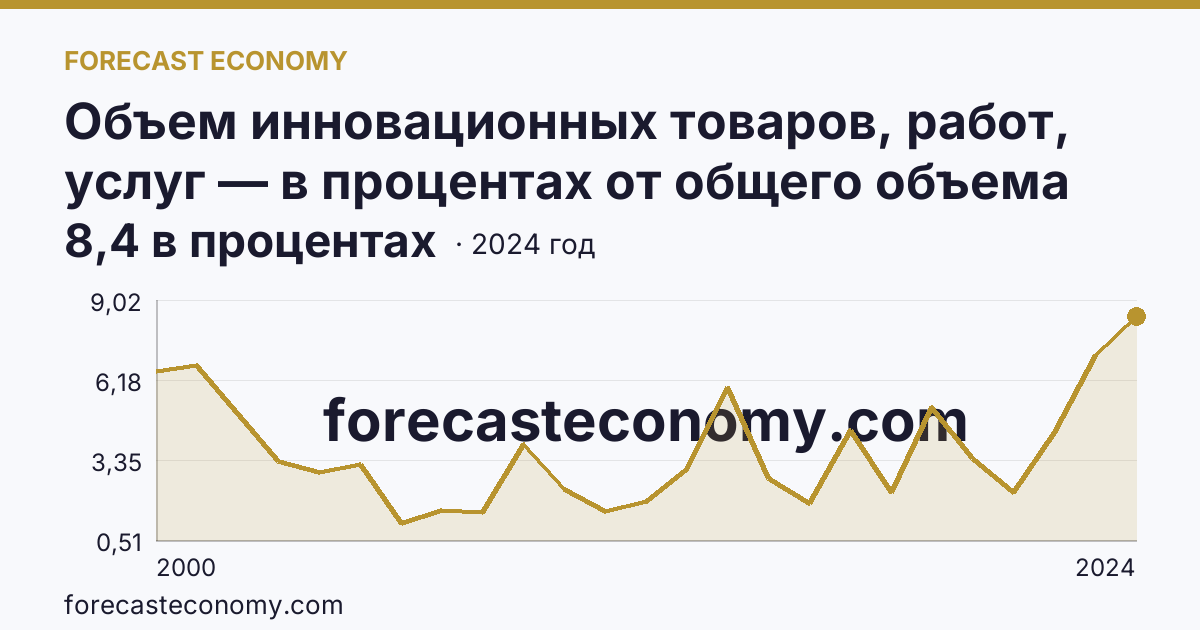 Объем инновационных товаров, работ, услуг — в процентах от общего объема отгруженных товаров, выполненных работ, услуг — Смоленская область: график динамики 2000–2024, последнее значение 8,4 в процентах