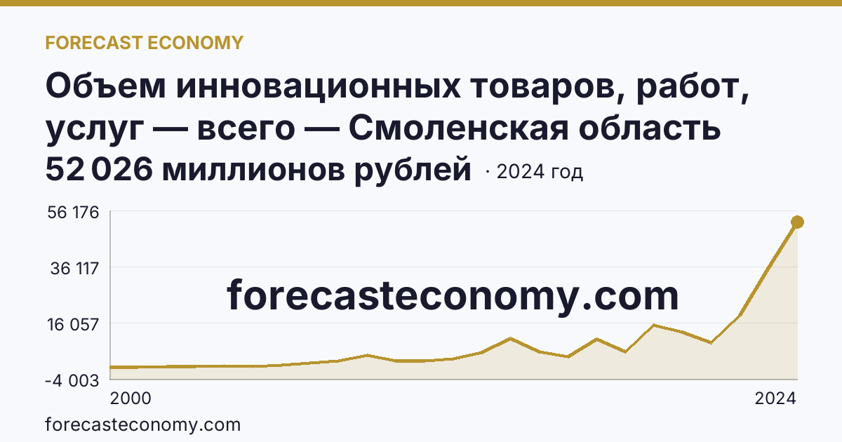Объем инновационных товаров, работ, услуг — всего — Смоленская область: график динамики 2000–2024, последнее значение 52 026 миллионов рублей