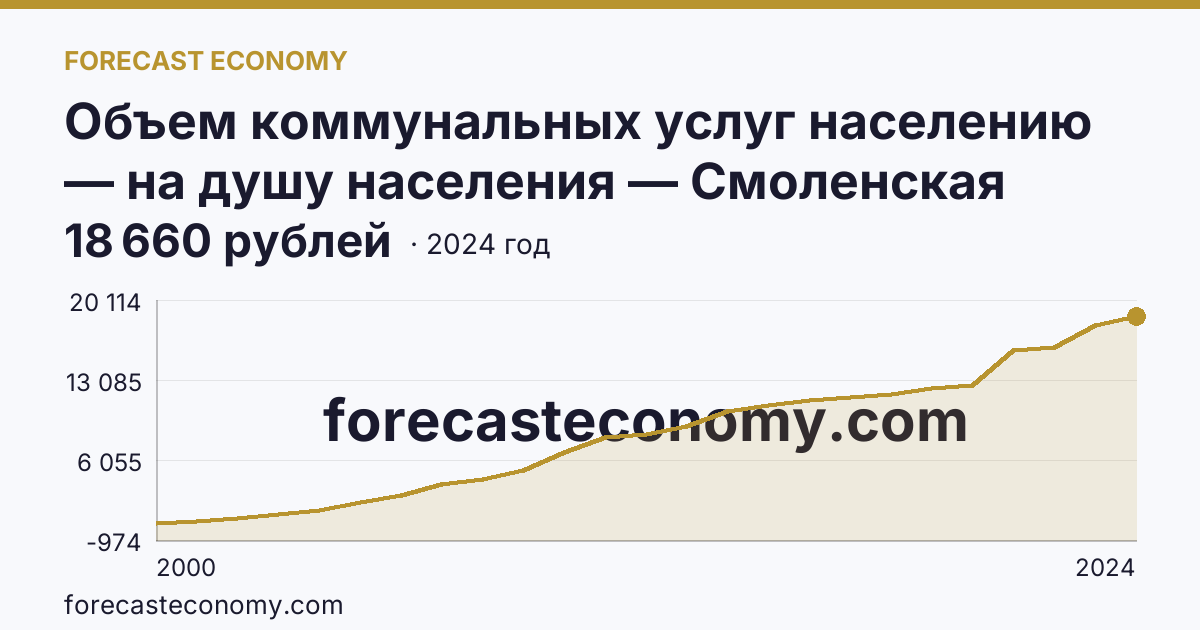 Объем коммунальных услуг населению — на душу населения — Смоленская область: график динамики 2000–2024, последнее значение 18 660 рублей