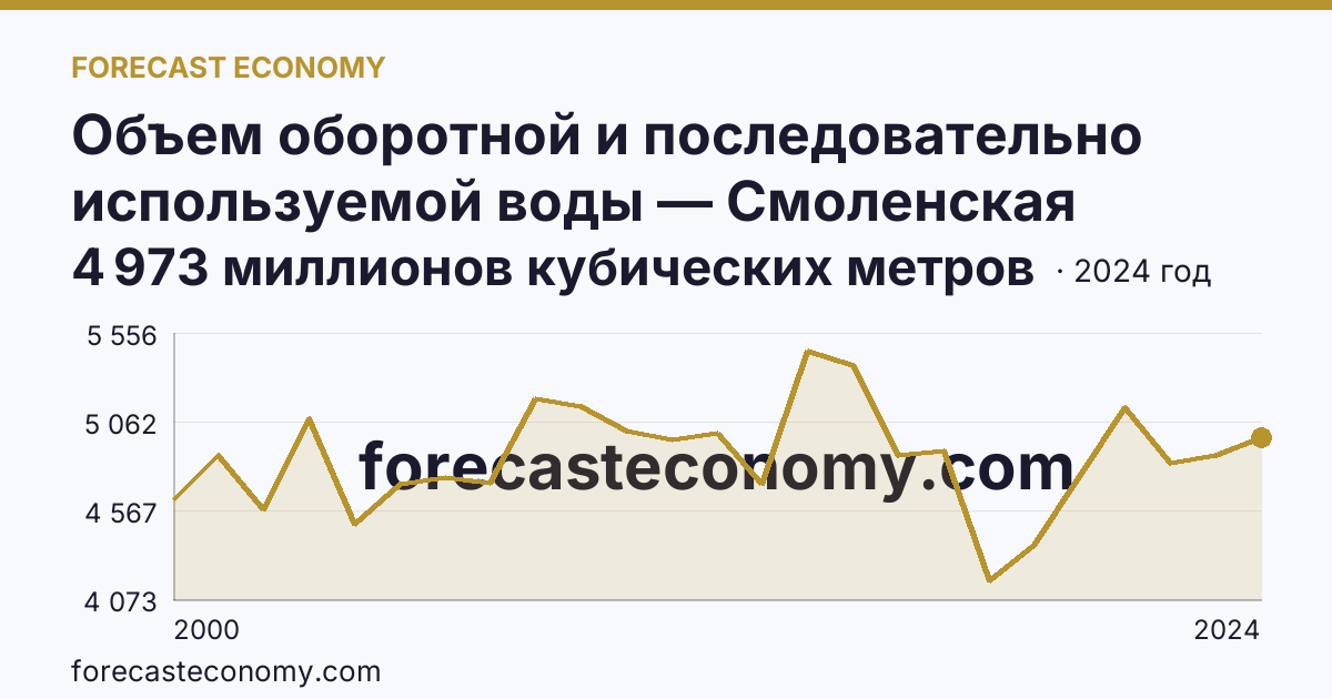 Объем оборотной и последовательно используемой воды — Смоленская область: график динамики 2000–2024, последнее значение 4 973 миллионов кубических метров