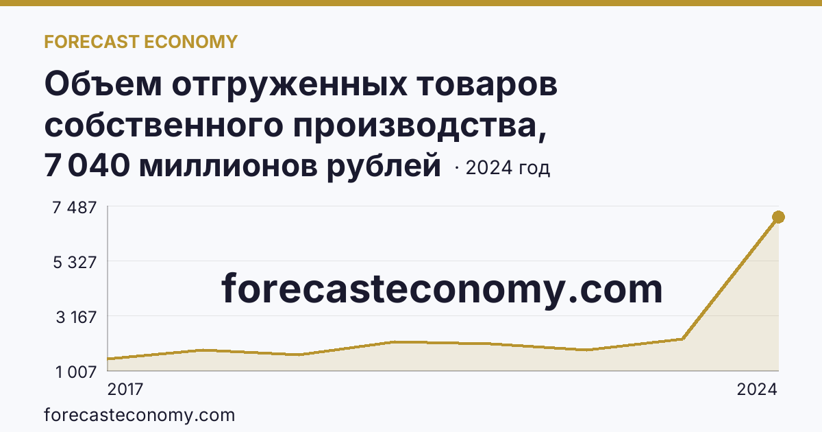 Объем отгруженных товаров собственного производства, выполненных работ и услуг собственными силами по видам экономической деятельности — «Добыча полезных ископаемых» в соответствии с ОКВЭД2 — Смоленская область: график динамики 2017–2024, последнее значение 7 040 миллионов рублей