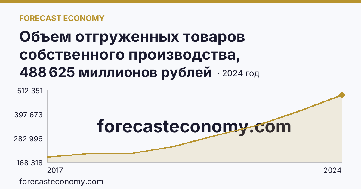 Объем отгруженных товаров собственного производства, выполненных работ и услуг собственными силами по видам экономической деятельности — «Обрабатывающие производства» в соответствии с ОКВЭД2 — Смоленская область: график динамики 2017–2024, последнее значение 488 625 миллионов рублей