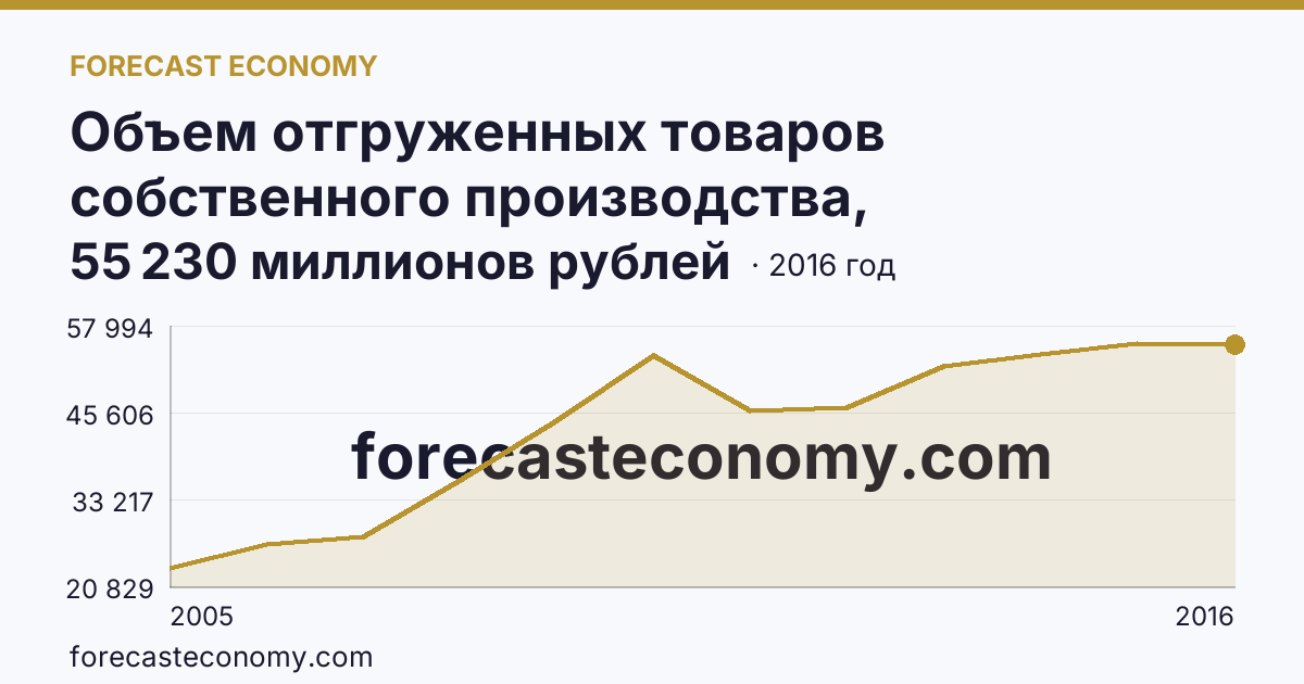 Объем отгруженных товаров собственного производства, выполненных работ и услуг собственными силами по видам экономической деятельности — «Производство и распределение электроэнергии, газа и воды» в соответствии с ОКВЭД (2005-2016 гг.) — Смоленская область: график динамики 2005–2016, последнее значение 55 230 миллионов рублей