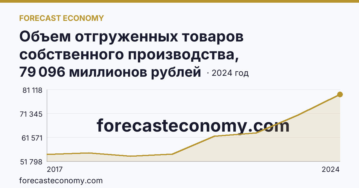 Объем отгруженных товаров собственного производства, выполненных работ и услуг собственными силами по видам экономической деятельности — «Обеспечение электрической энергией, газом и паром; кондиционирование воздуха» в соответствии с ОКВЭД2 — Смоленская область: график динамики 2017–2024, последнее значение 79 096 миллионов рублей